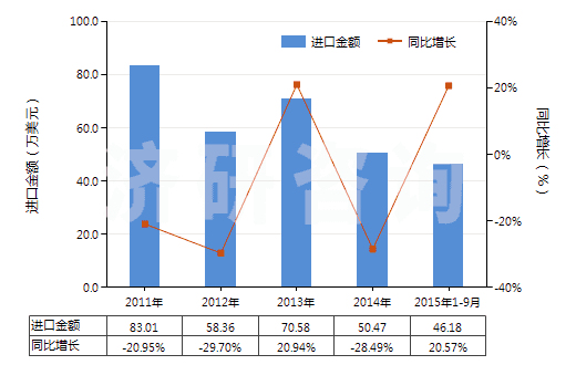 2011-2015年9月中國人造短纖＜85%與化纖長絲混紡印花布(HS55162400)進(jìn)口總額及增速統(tǒng)計(jì)